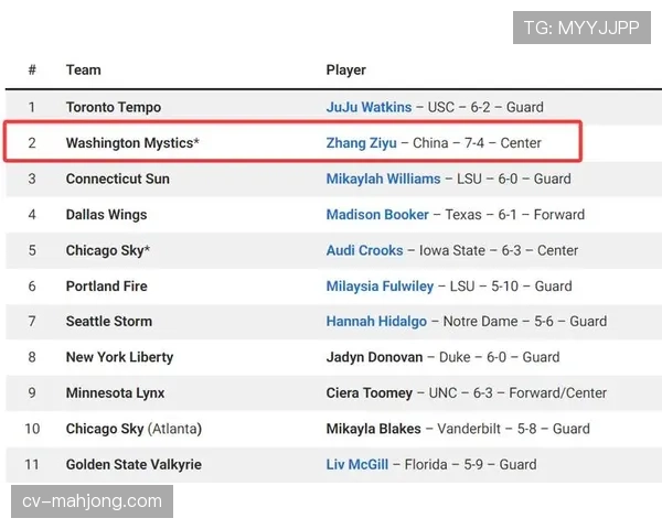 WNBA球员薪资体系历史性跃升：榜眼46.7万、探花43.6万均超旧协议顶薪